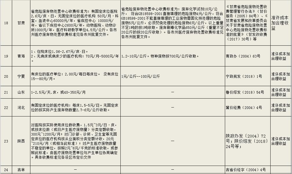 危廢處理多少錢一噸 工業(yè)危險(xiǎn)廢物處置收費(fèi)標(biāo)準(zhǔn)