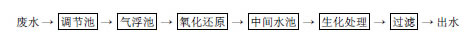 【工藝流程】關(guān)于危險廢物處置場的廢水處理