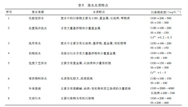 【工藝流程】關(guān)于危險廢物處置場的廢水處理