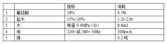 利用廢酸水生產鈉鹽 再用于生產氟硅酸鈉工藝方案