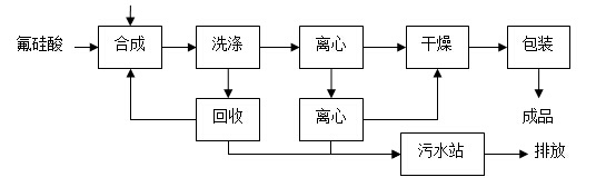 利用廢酸水生產鈉鹽 再用于生產氟硅酸鈉工藝方案