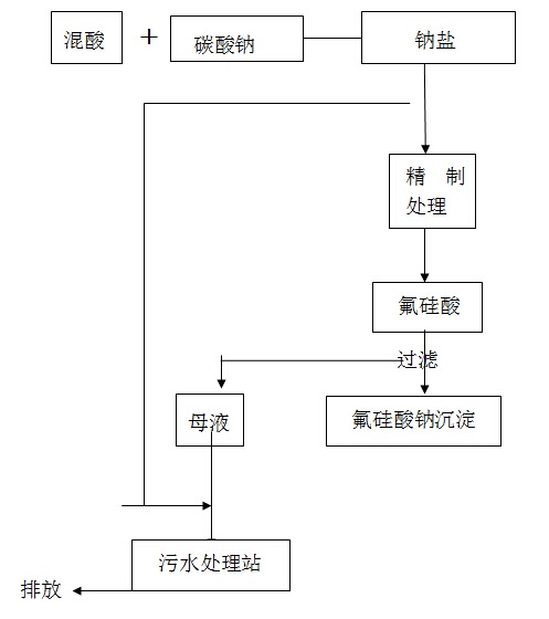 利用廢酸水生產鈉鹽 再用于生產氟硅酸鈉工藝方案