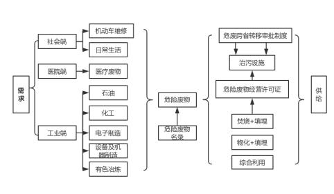 危廢處理三大運(yùn)營模式